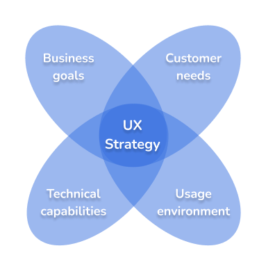 Ett Venndiagram över UX-strategi